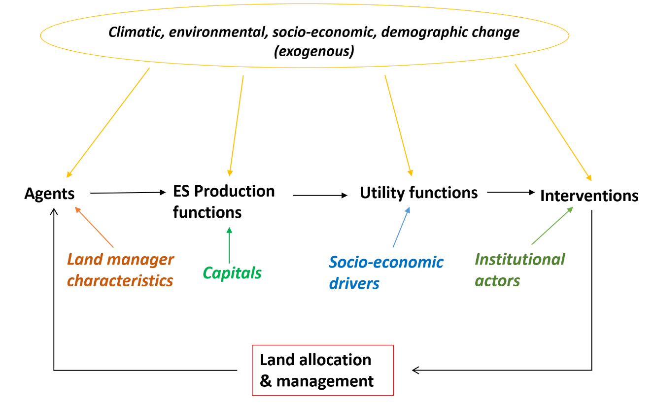 Overview of the CRAFTY modelling framework