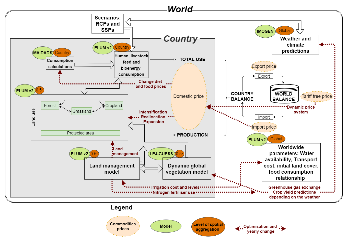 The PLUMv2 model and its coupling with LPJ-GUESS and IMOGEN